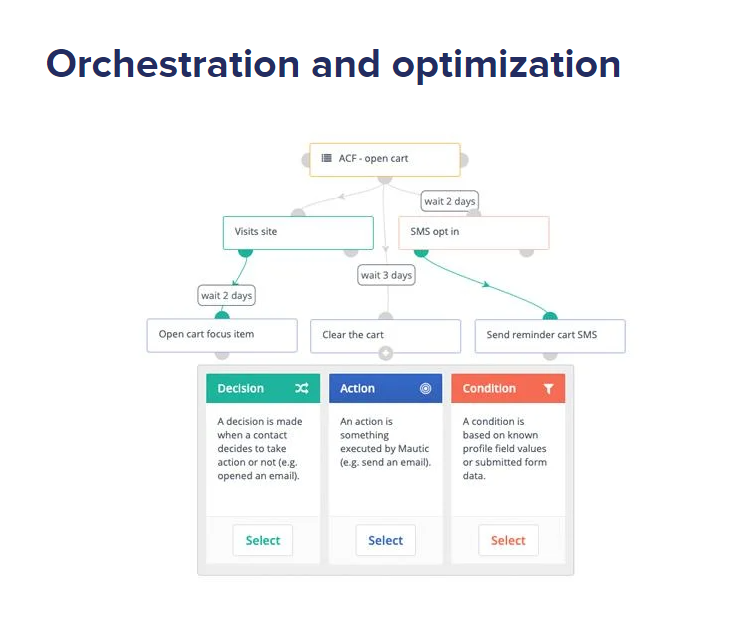 screenshot of Acquia Campaign Studio